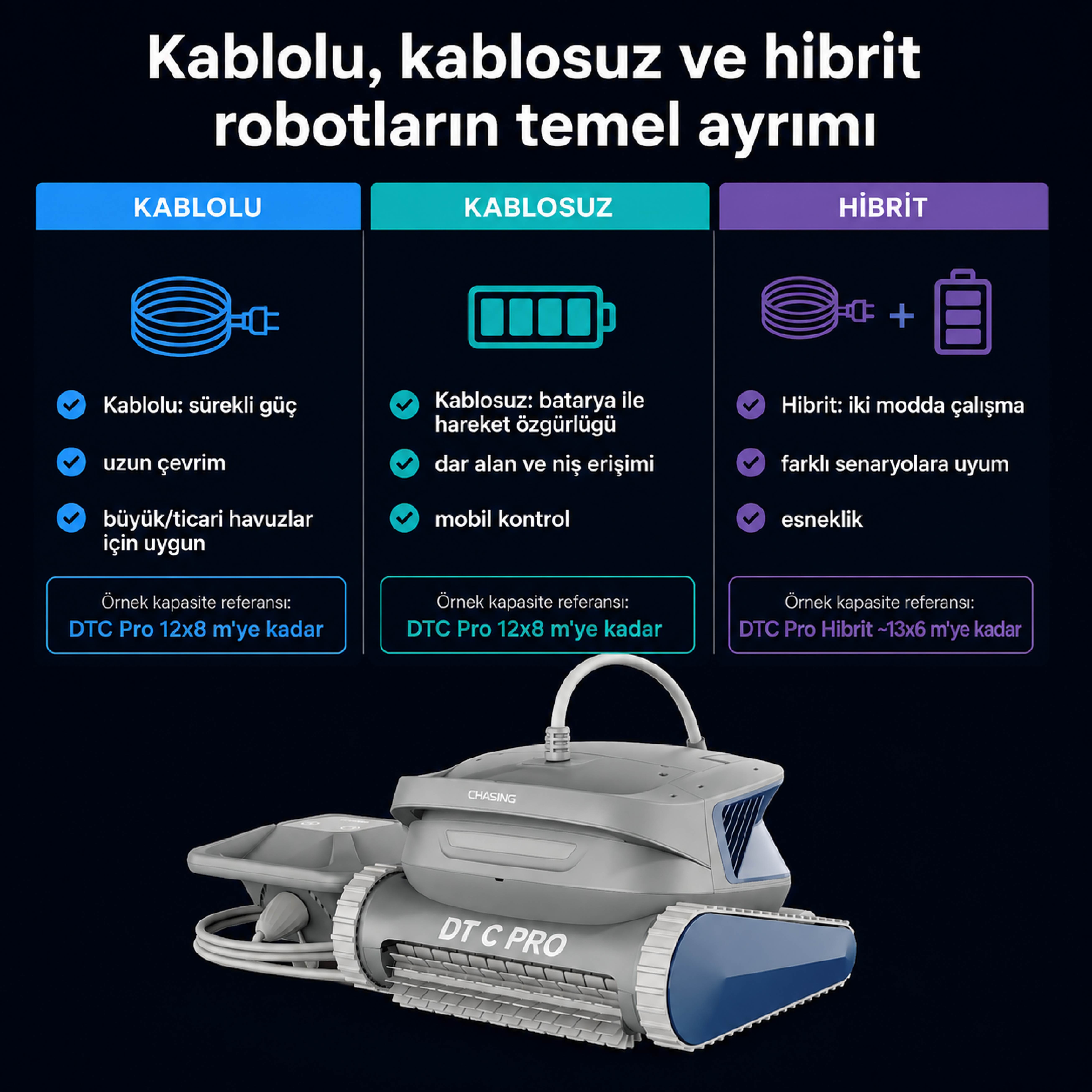 Kablolu, kablosuz ve hibrit havuz robotu segmentlerini karşılaştıran üç sütunlu görsel.