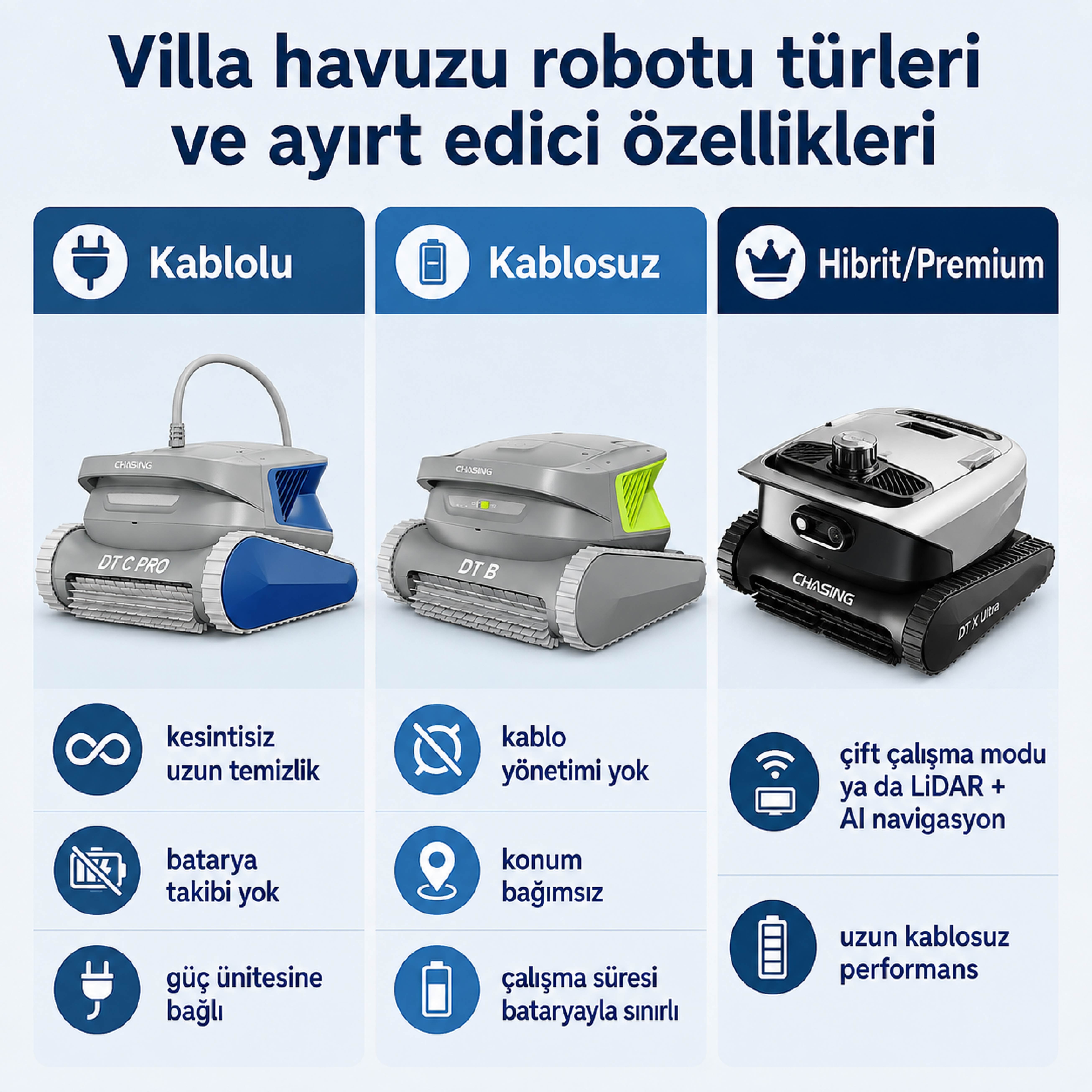 Kablolu, kablosuz ve premium akıllı havuz robotu türlerini karşılaştıran kavramsal görsel