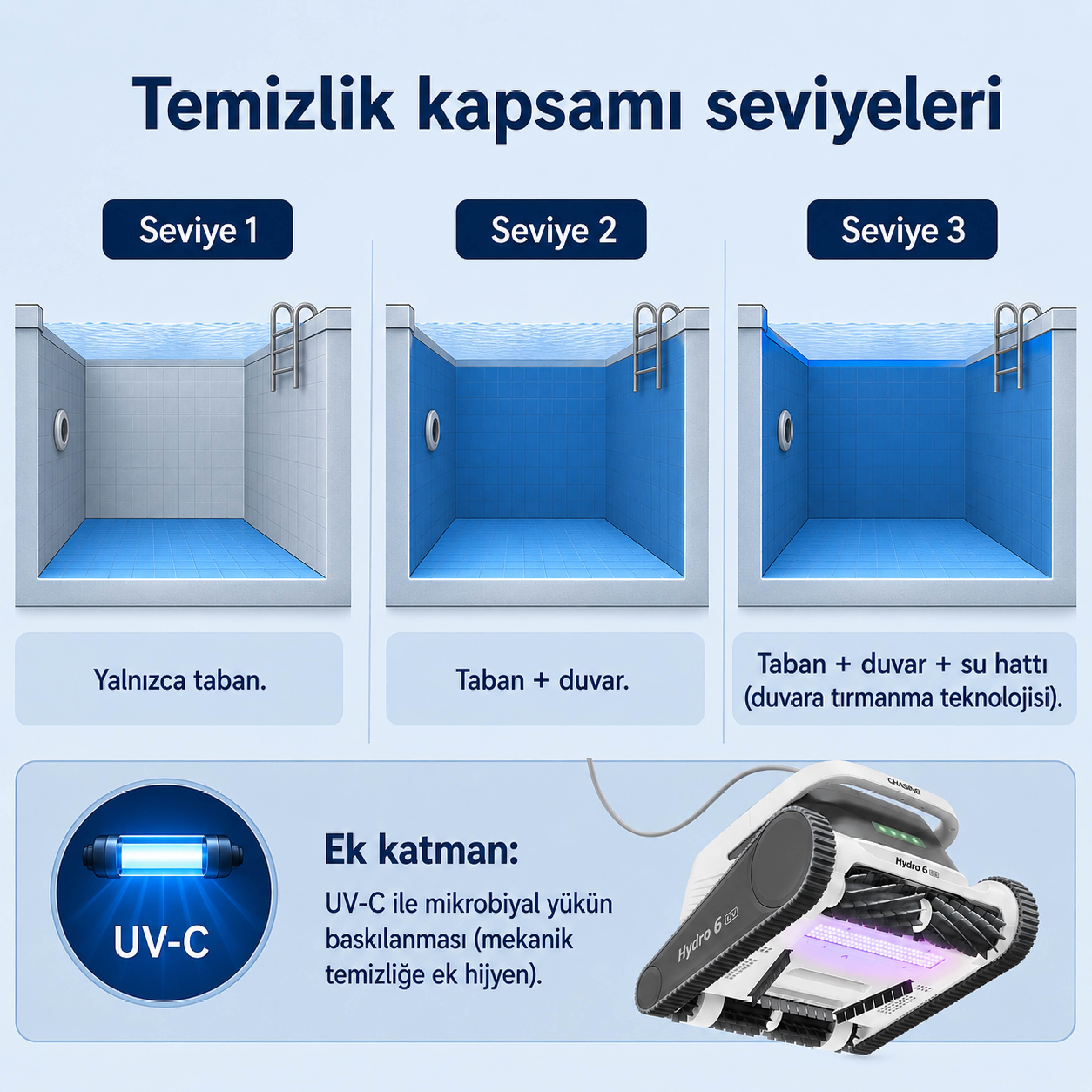 Havuz robotlarının taban, taban artı duvar ve taban artı duvar artı su hattı temizlik kapsamı seviyelerini gösteren şematik karşılaştırma.