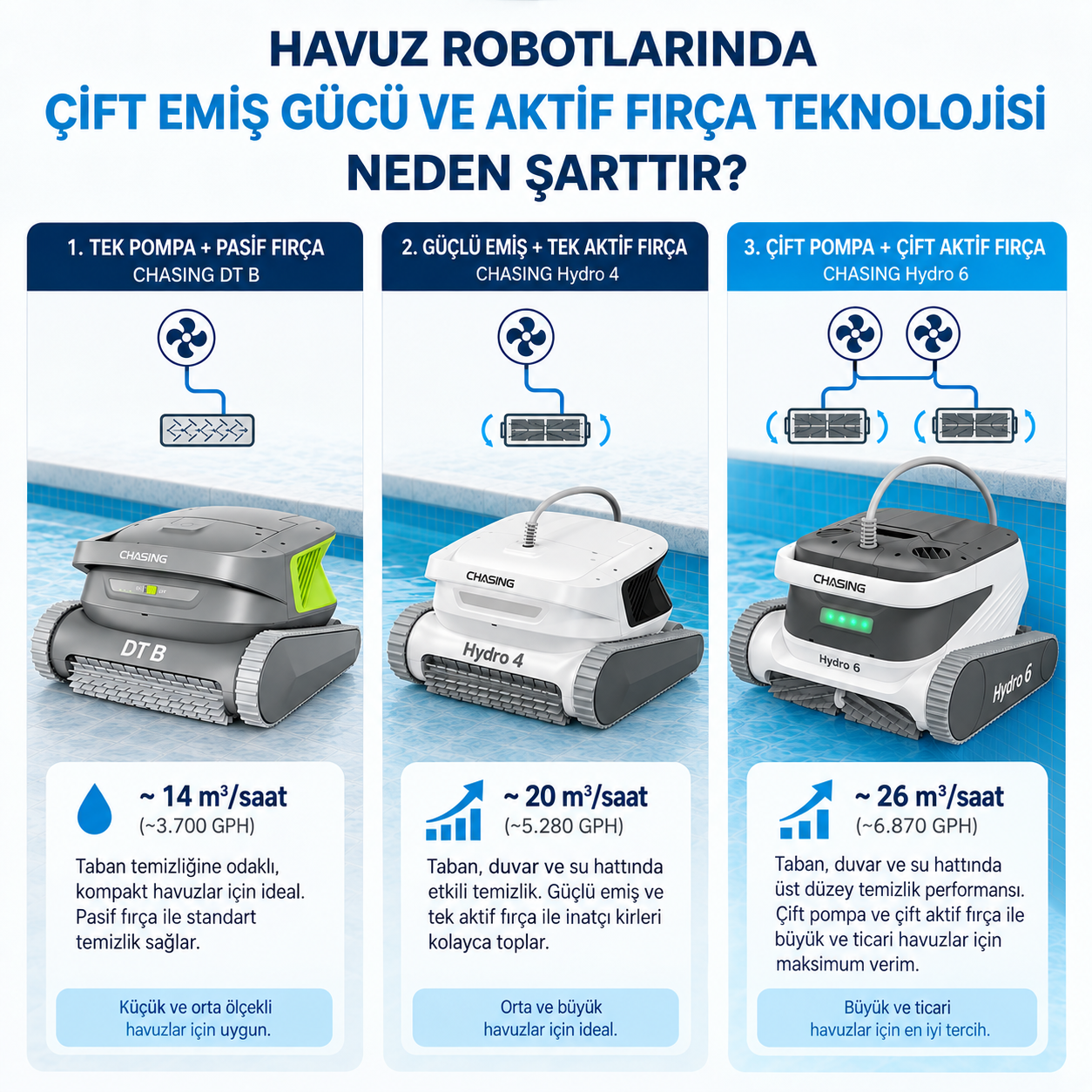 Tek pompalı pasif fırçadan çift pompalı çift aktif fırçaya uzanan üç havuz robotu mimarisini emiş gücü ve kapsam açısından karşılaştıran görsel
