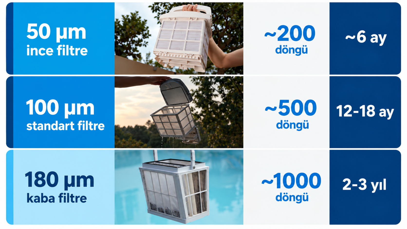 Üç filtre mikron değerinin yaklaşık döngü sayısı ve kullanım süresini karşılaştıran çubuk grafik
