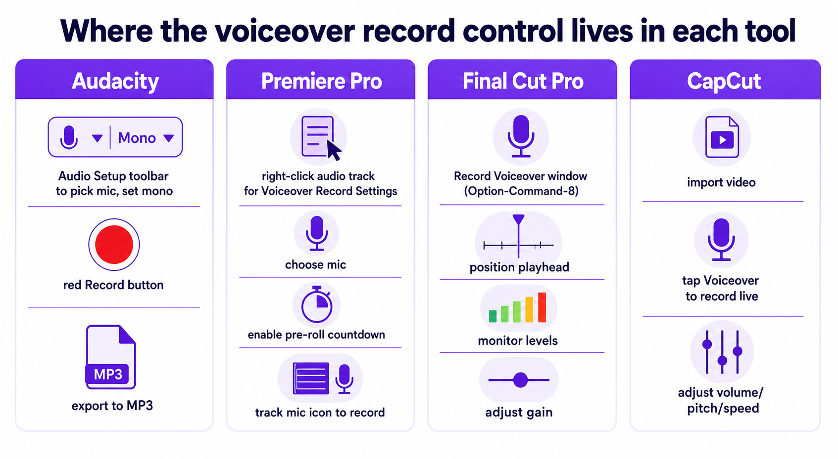 Vergleich der Voiceover-Aufnahmesteuerungen über Audacity, Premiere Pro, Final Cut Pro und CapCut