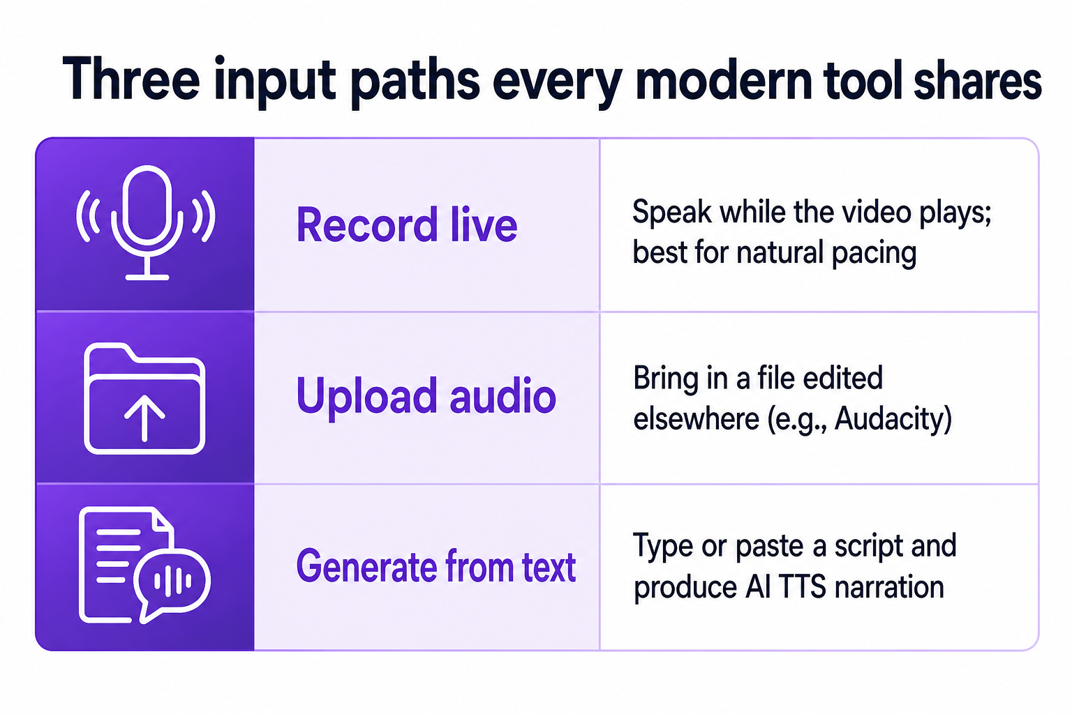 Visuelle Tabelle mit drei Voiceover-Eingabepfaden: live aufnehmen, Audio hochladen und aus Text generieren