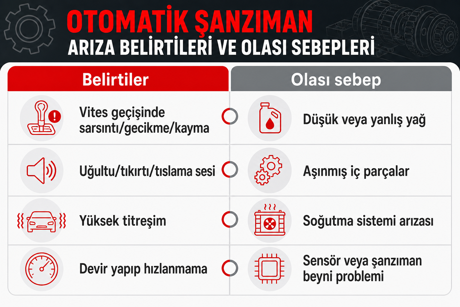 Otomatik şanzıman arıza belirtilerini olası sebeplerle eşleştiren infografik.