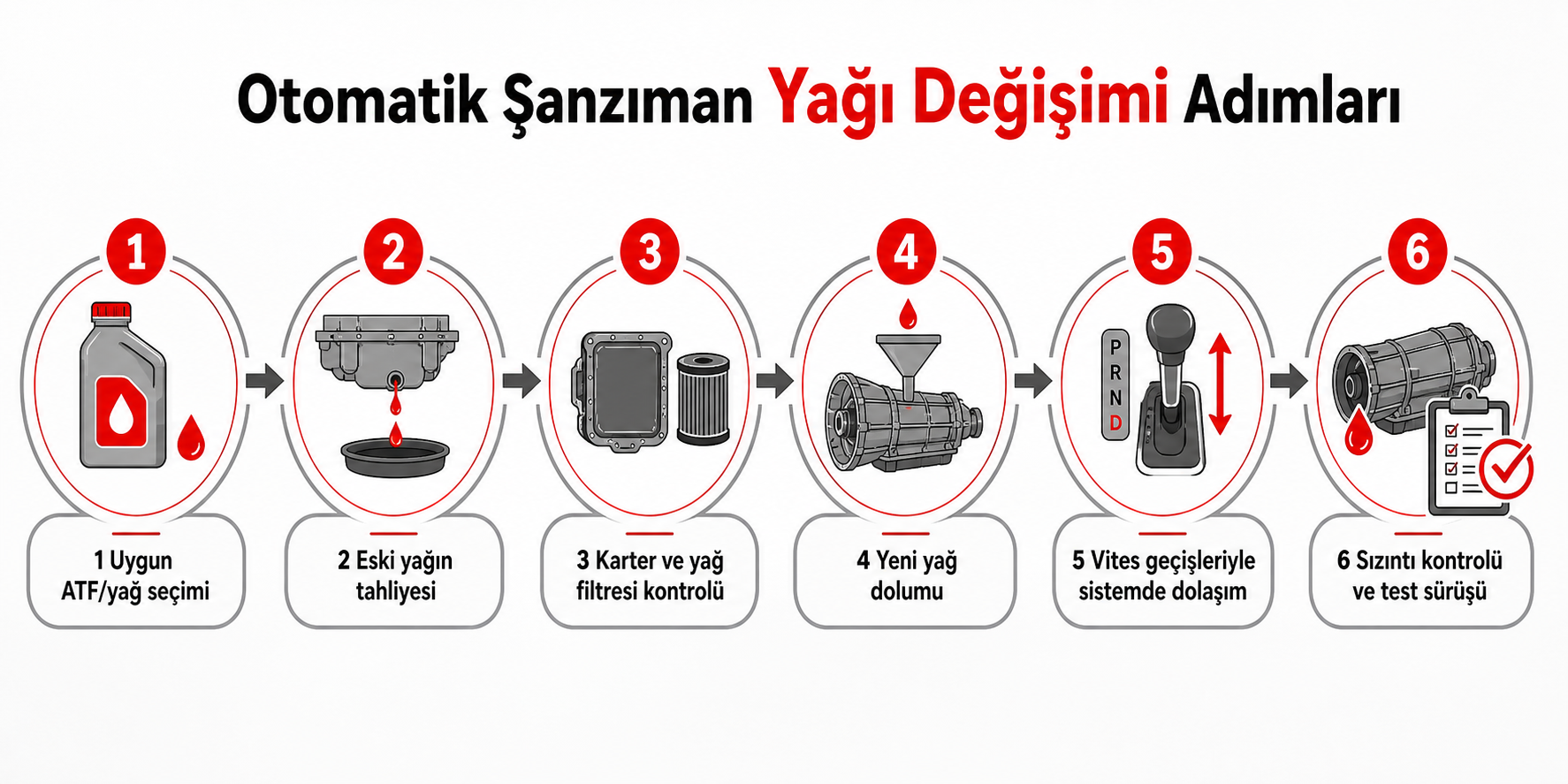 Otomatik şanzıman yağı değişiminin altı adımını gösteren süreç diyagramı.