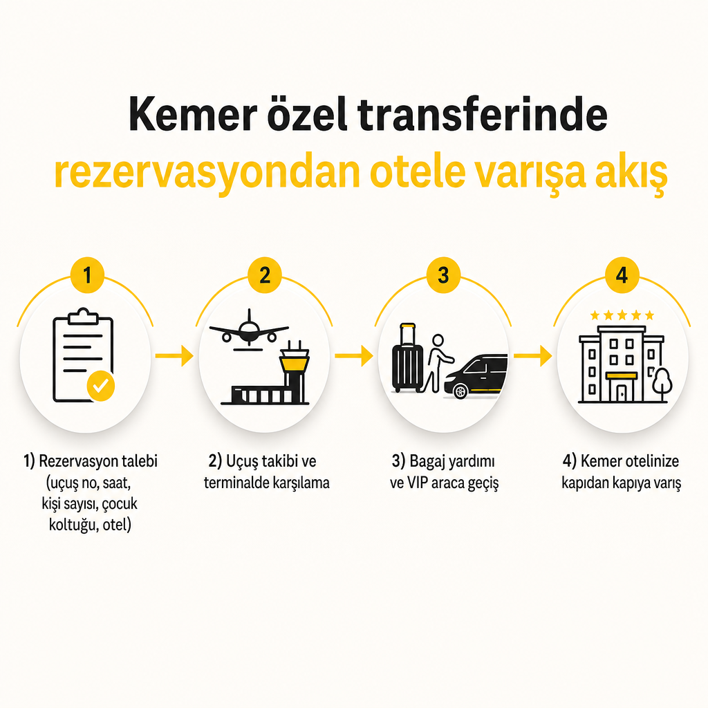 Antalya Havalimanı'ndan Kemer'e özel transfer sürecinin dört adımlı akış görseli
