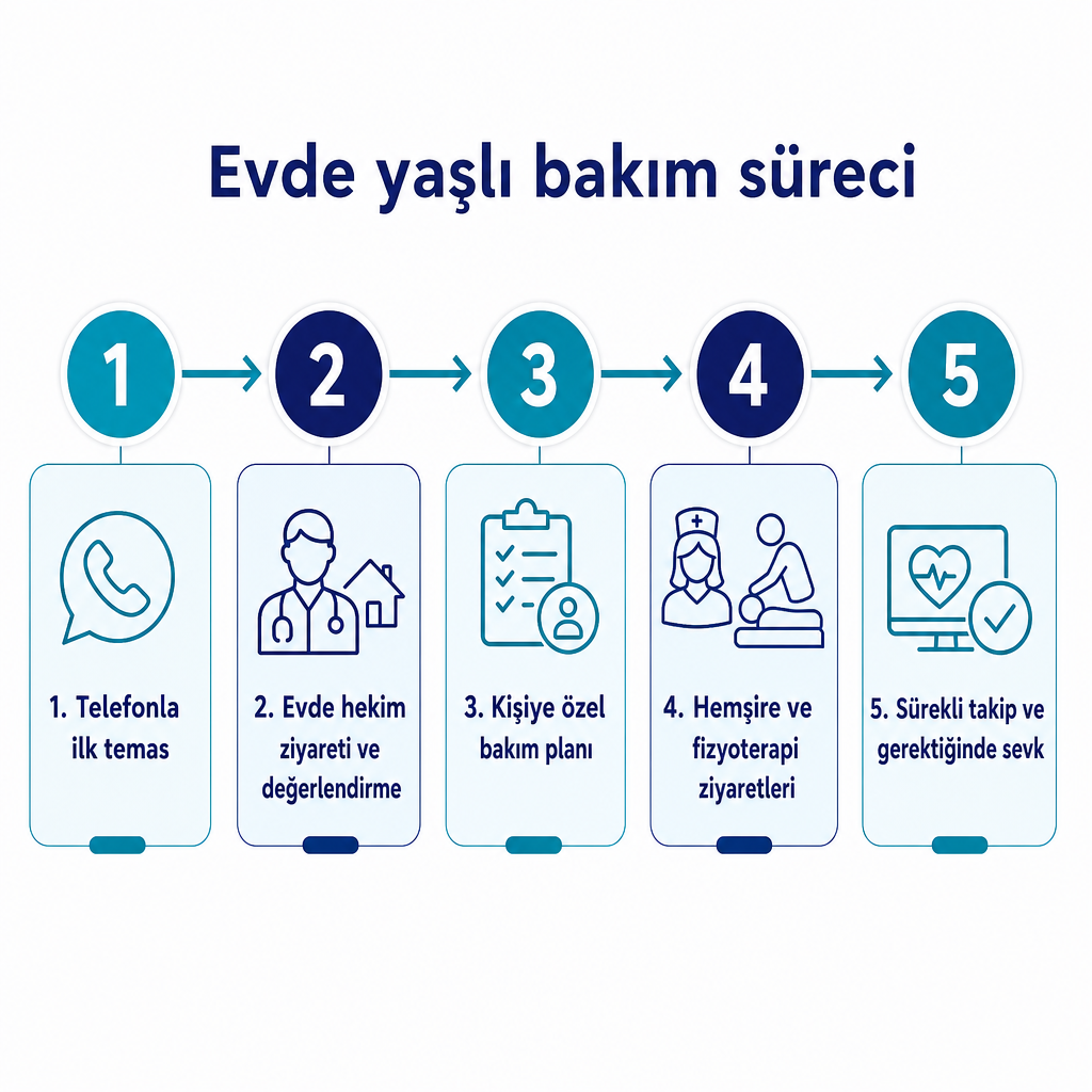 Evde yaşlı bakımının beş adımlı süreç şeması