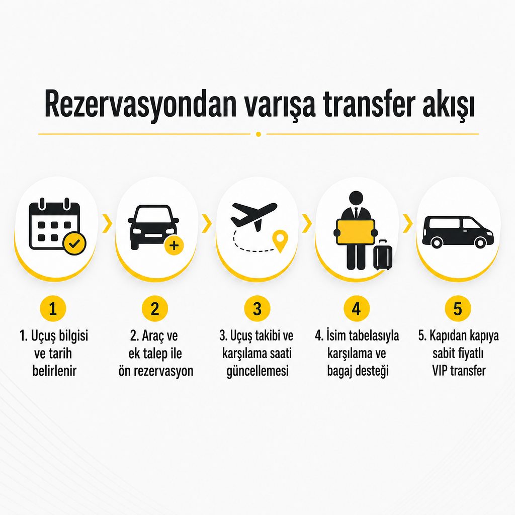 Five-step transfer process diagram: reservation, flight tracking, meeting, and arrival
