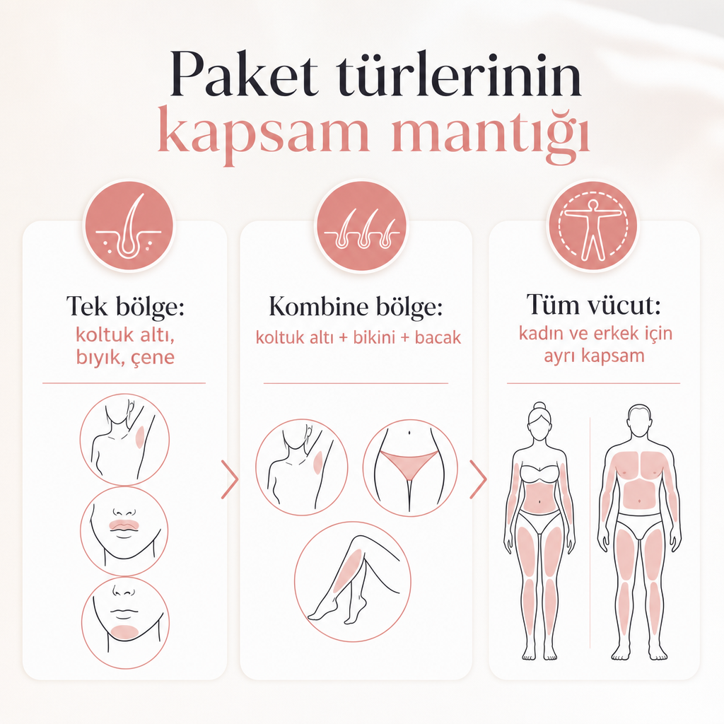 Tek bölge, kombine bölge ve tüm vücut paketlerinin kapsamını karşılaştıran görsel