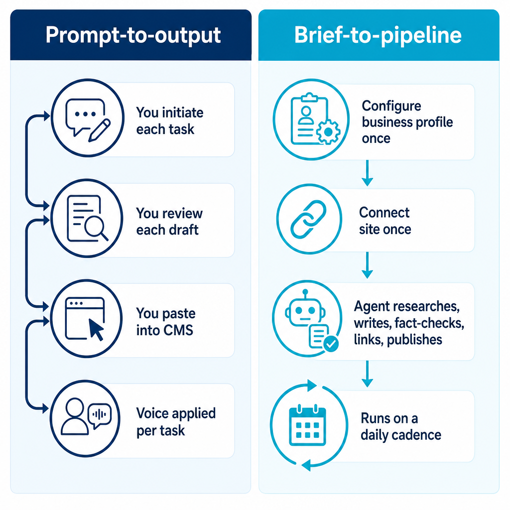 Comparison graphic showing manual per-task prompting on the left and an automated recurring pipeline on the right.