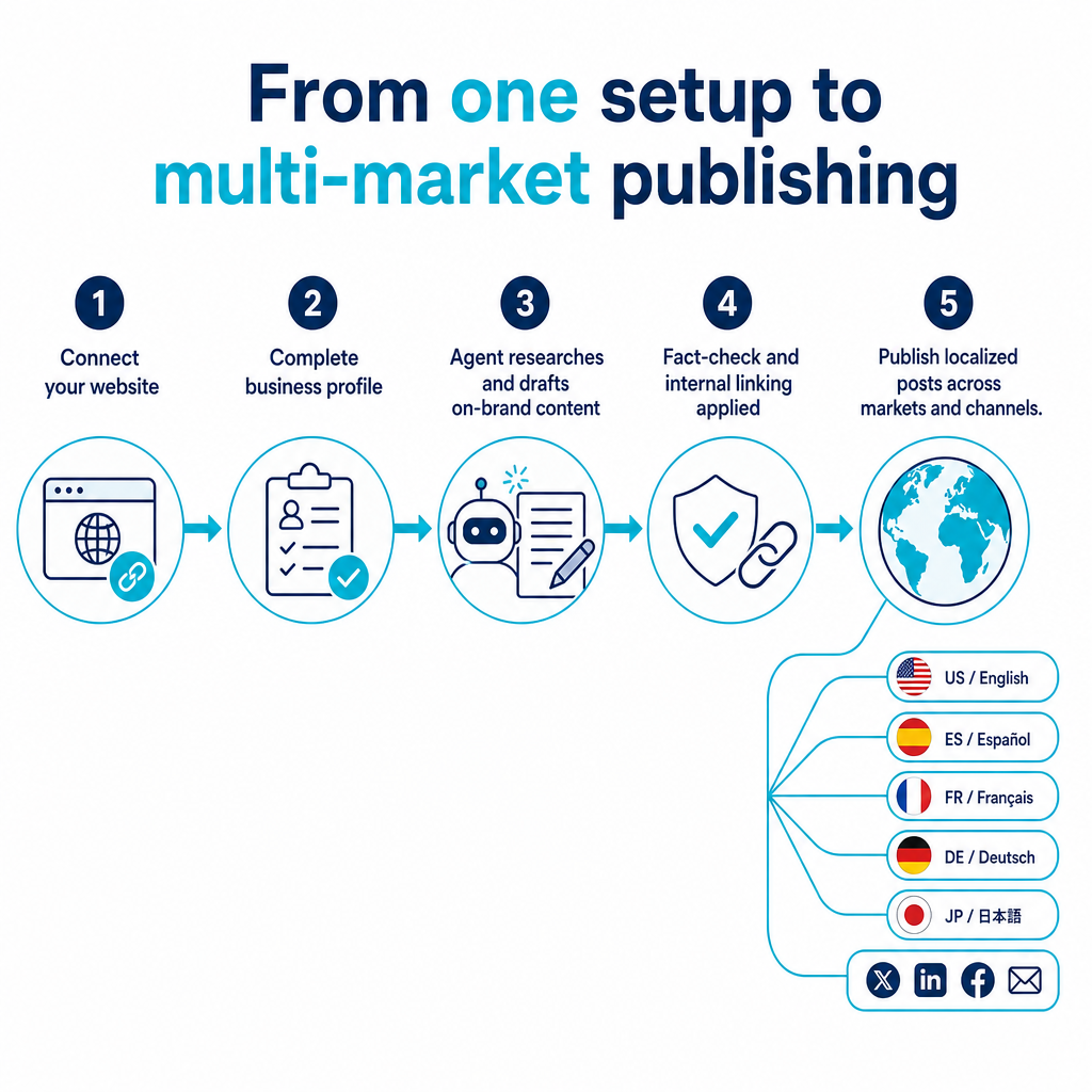 Process diagram showing a single setup flowing through drafting and fact-checking to localized multi-market publishing.