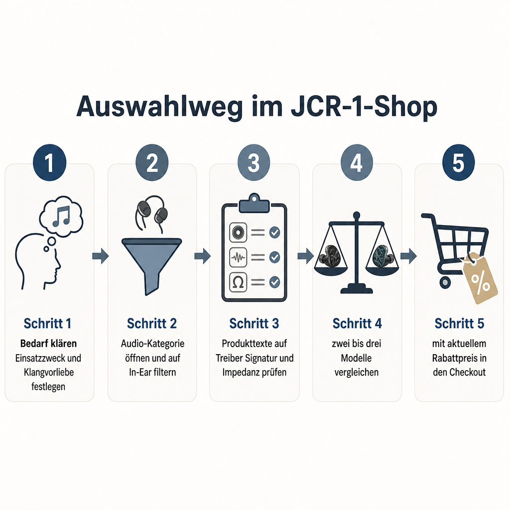 Fünfstufiger Auswahlprozess vom Bedarf bis zum Checkout im JCR-1-Shop