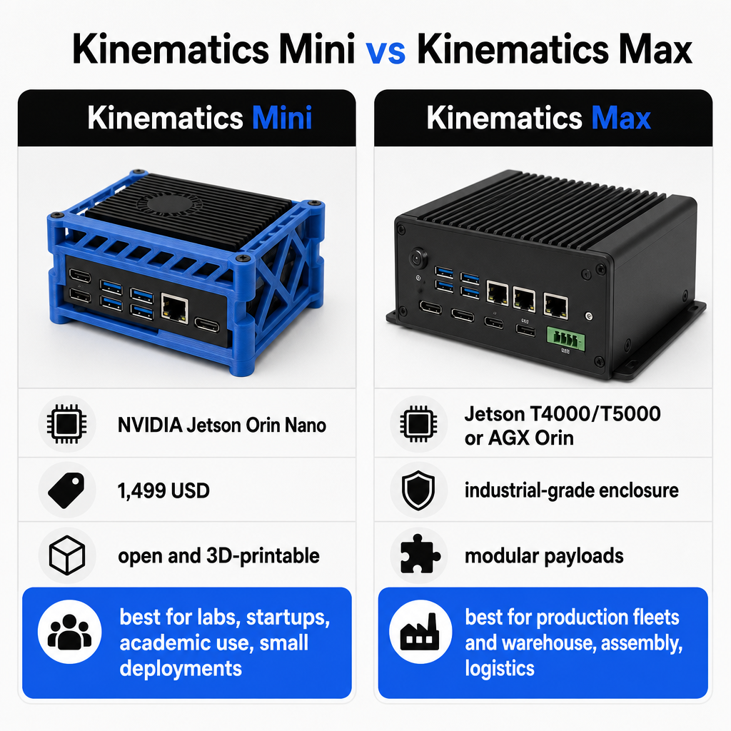 Comparison of Kinematics Mini and Kinematics Max hardware and intended uses