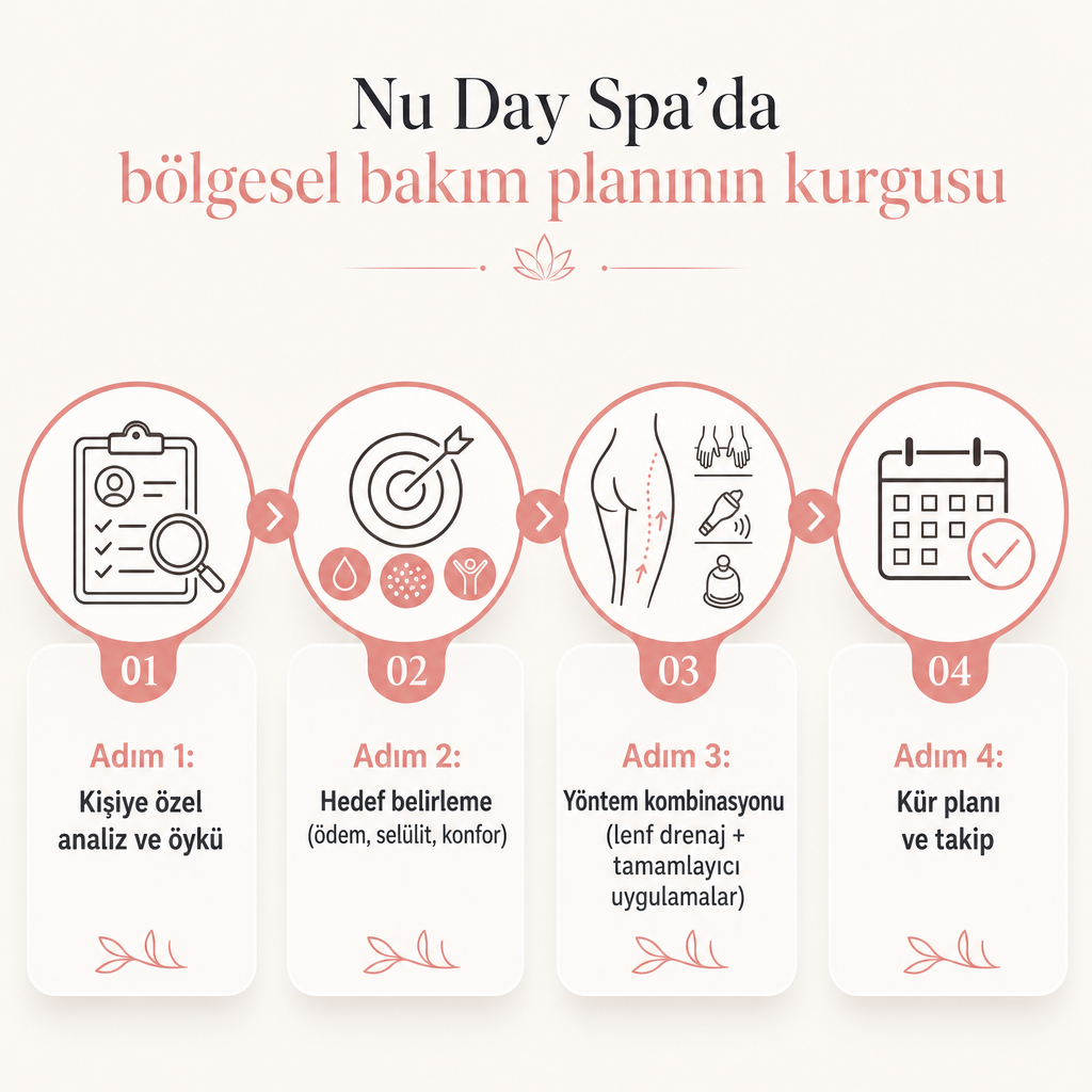 Analiz, hedef belirleme, yöntem kombinasyonu ve kür planı adımlarından oluşan dört aşamalı bölgesel bakım süreci.