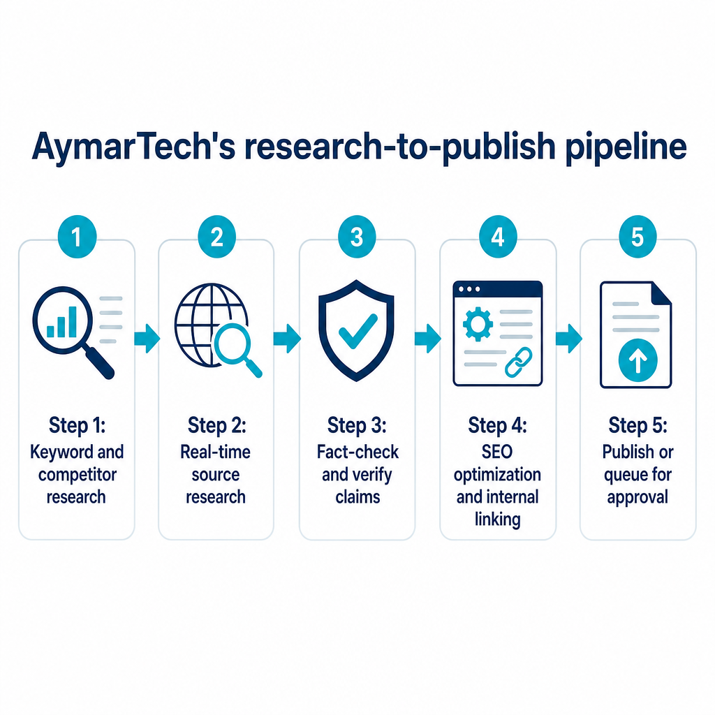 Fünfstufiges Diagramm mit Recherche-, Verifizierungs-, Optimierungs- und Publishing-Phasen