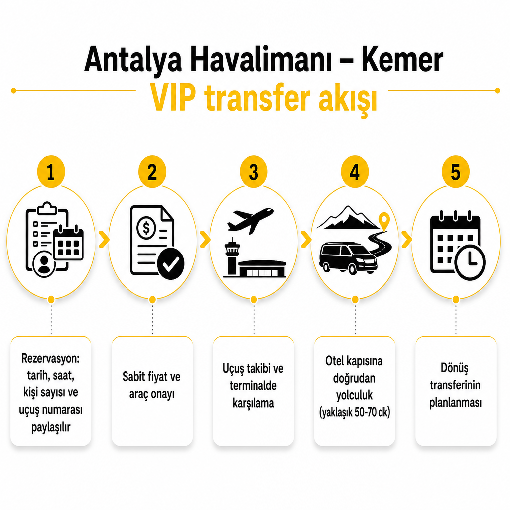 Schema, das die fünf Schritte des VIP-Transferablaufs vom Flughafen Antalya nach Kemer zeigt