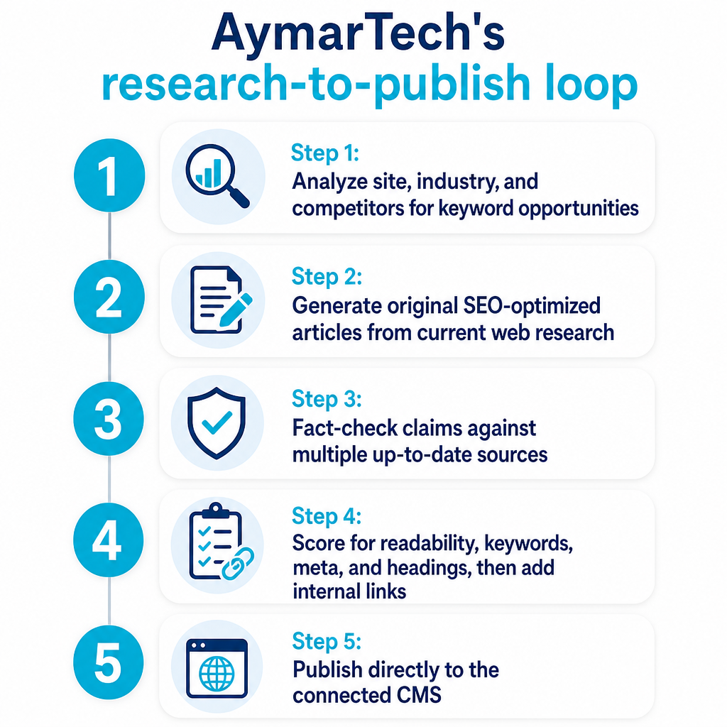 Processo vertical de cinco etapas mostrando como a AymarTech vai da pesquisa à publicação