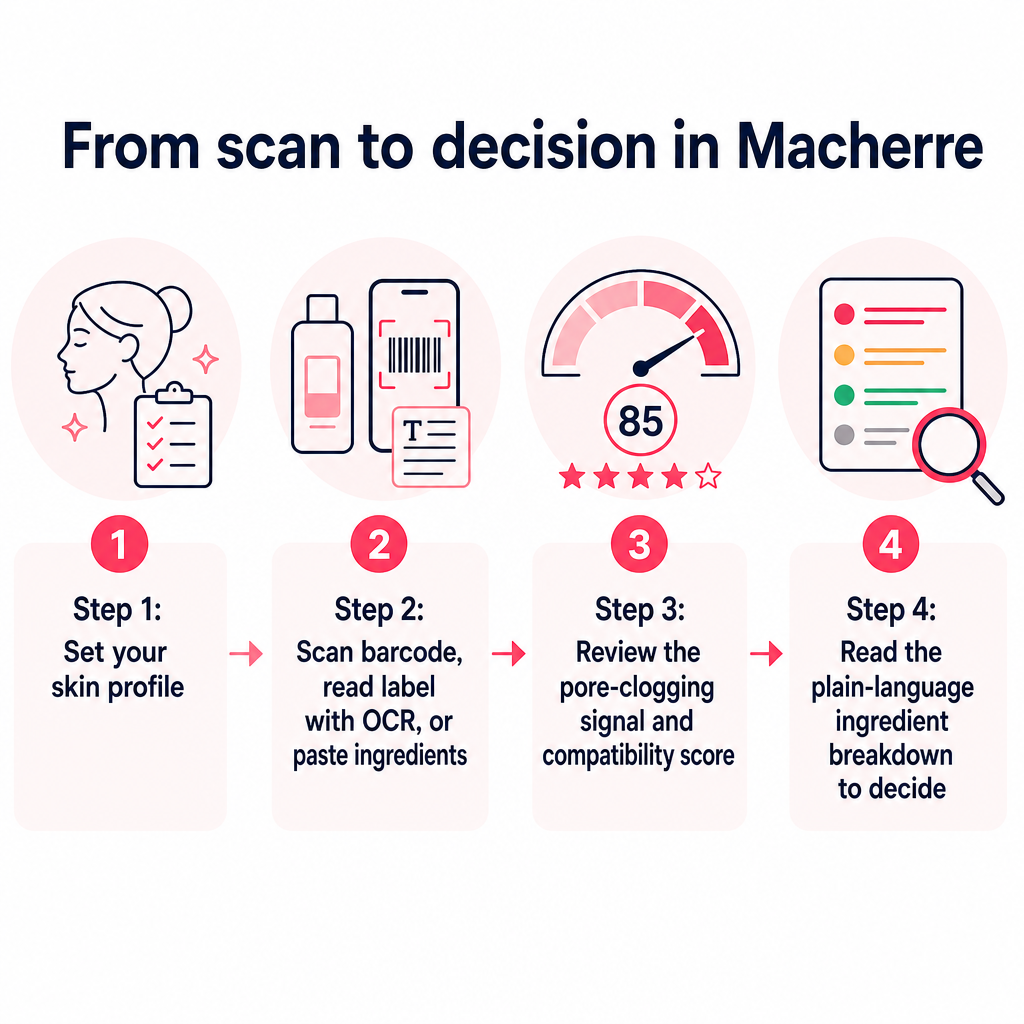 A four-step process showing profile setup, capturing ingredients, reviewing the score, and reading the breakdown