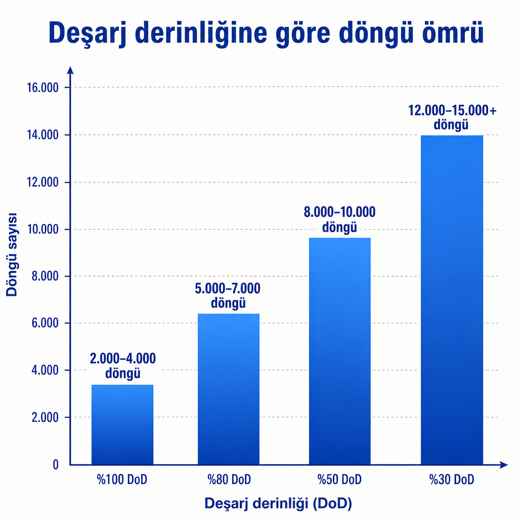 Deşarj derinliği azaldıkça LiFePO4 döngü sayısının nasıl arttığını gösteren sütun grafiği