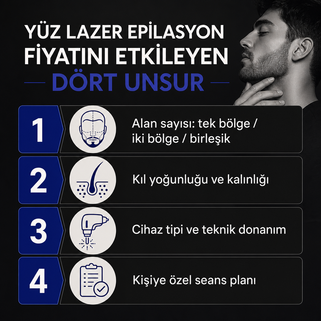 Yüz lazer epilasyon fiyatını belirleyen dört unsuru gösteren infografik