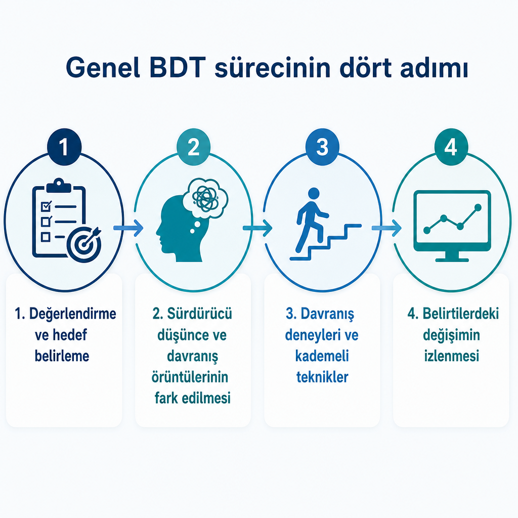 Değerlendirme, örüntülerin fark edilmesi, davranış deneyleri ve değişimin izlenmesi adımlarını gösteren dört aşamalı süreç diyagramı