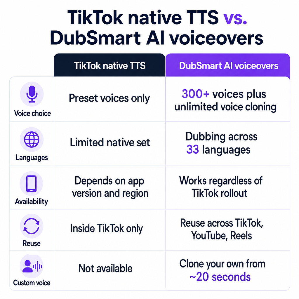 Tabella comparativa che confronta il text-to-speech integrato di TikTok con le funzioni di DubSmart AI