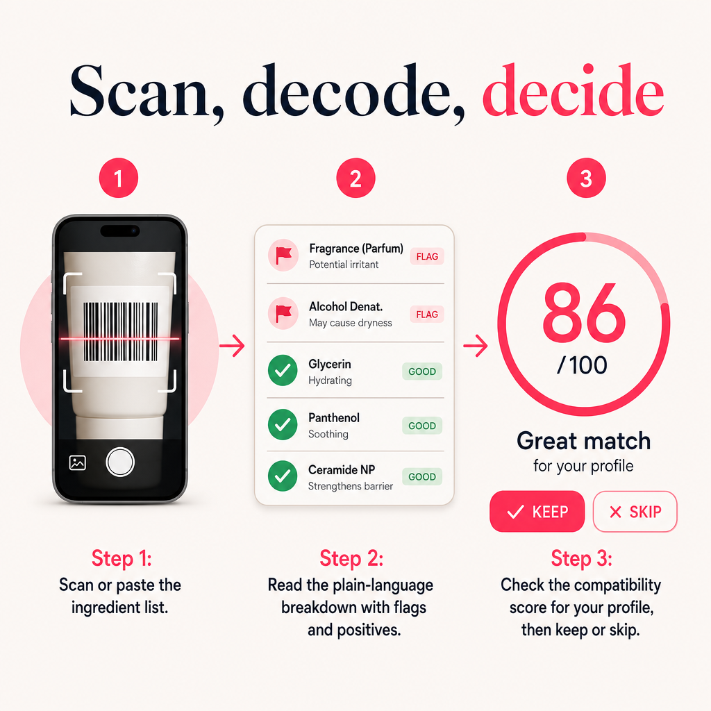 A three-step flow showing scanning a product, reading a decoded ingredient list, and viewing a compatibility score.