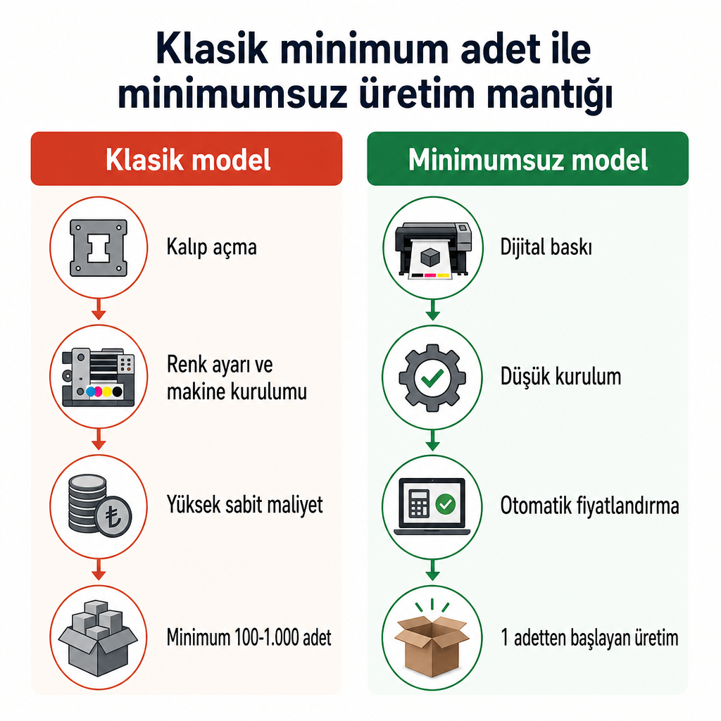 Klasik minimum adetli üretim ile minimum sipariş olmadan üretim modelinin adım adım karşılaştırması.