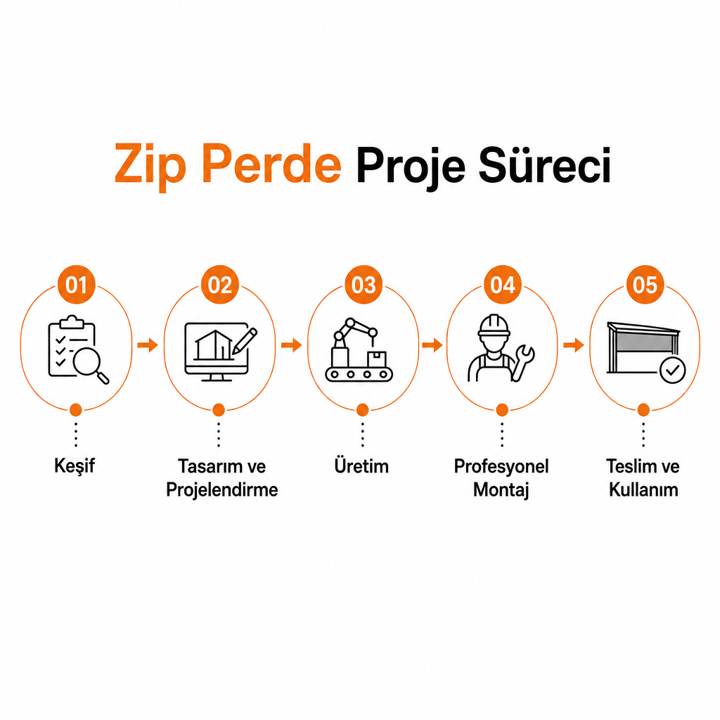 Uludağ Yapı zip perde projelerinde keşiften teslime uzanan beş adımlı süreç şeması