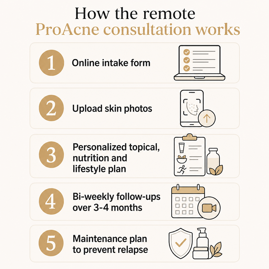 Five-step process from online intake and photos to a personalized plan, bi-weekly follow-ups, and maintenance