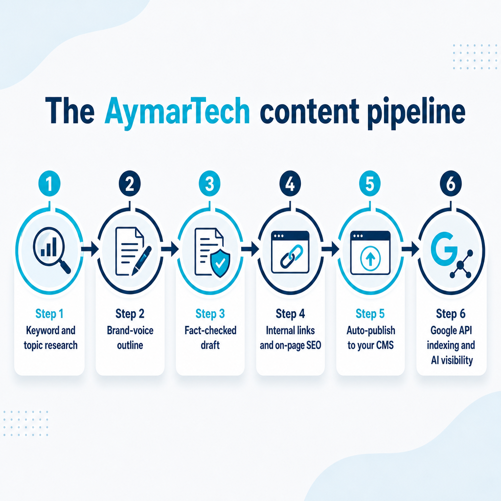 AymarTech'in anahtar kelime araştırmasından dizine eklemeye kadar olan hattını gösteren altı adımlı diyagram