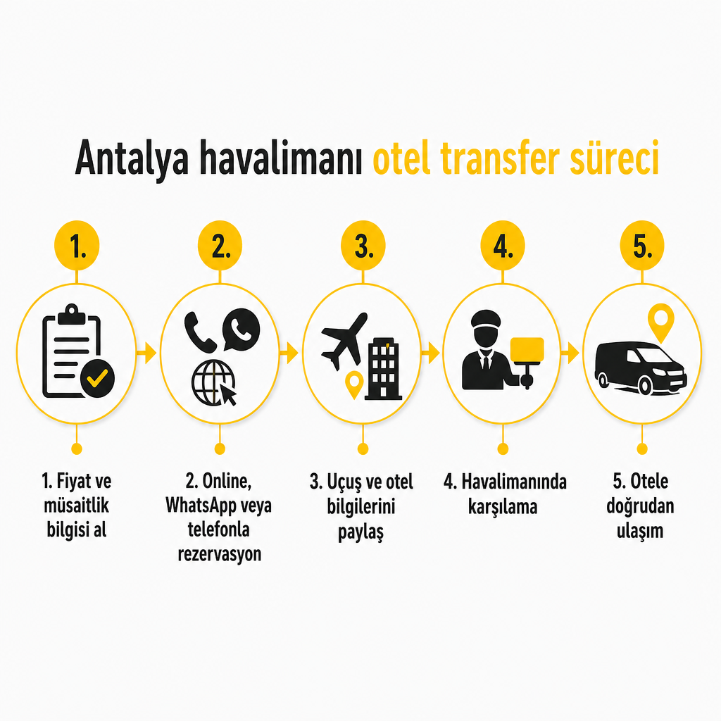 Схема процесса трансфера аэропорт Антальи–отель, состоящего из пяти шагов