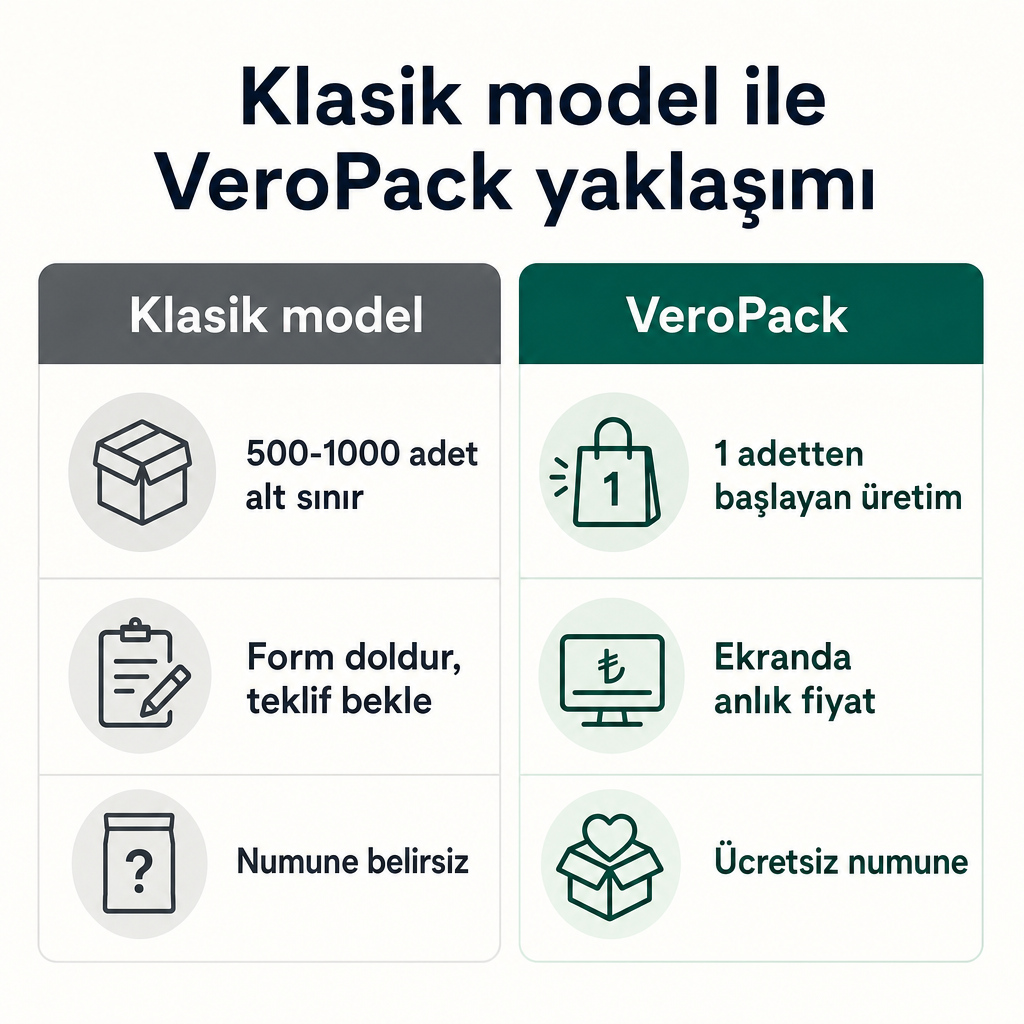 Klasik baskılı poşet tedarik modeli ile VeroPack yaklaşımını karşılaştıran görsel