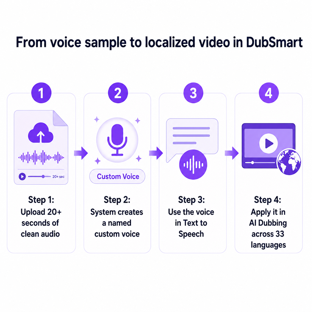 Four-step diagram showing upload, clone, text to speech, and dubbing in DubSmart