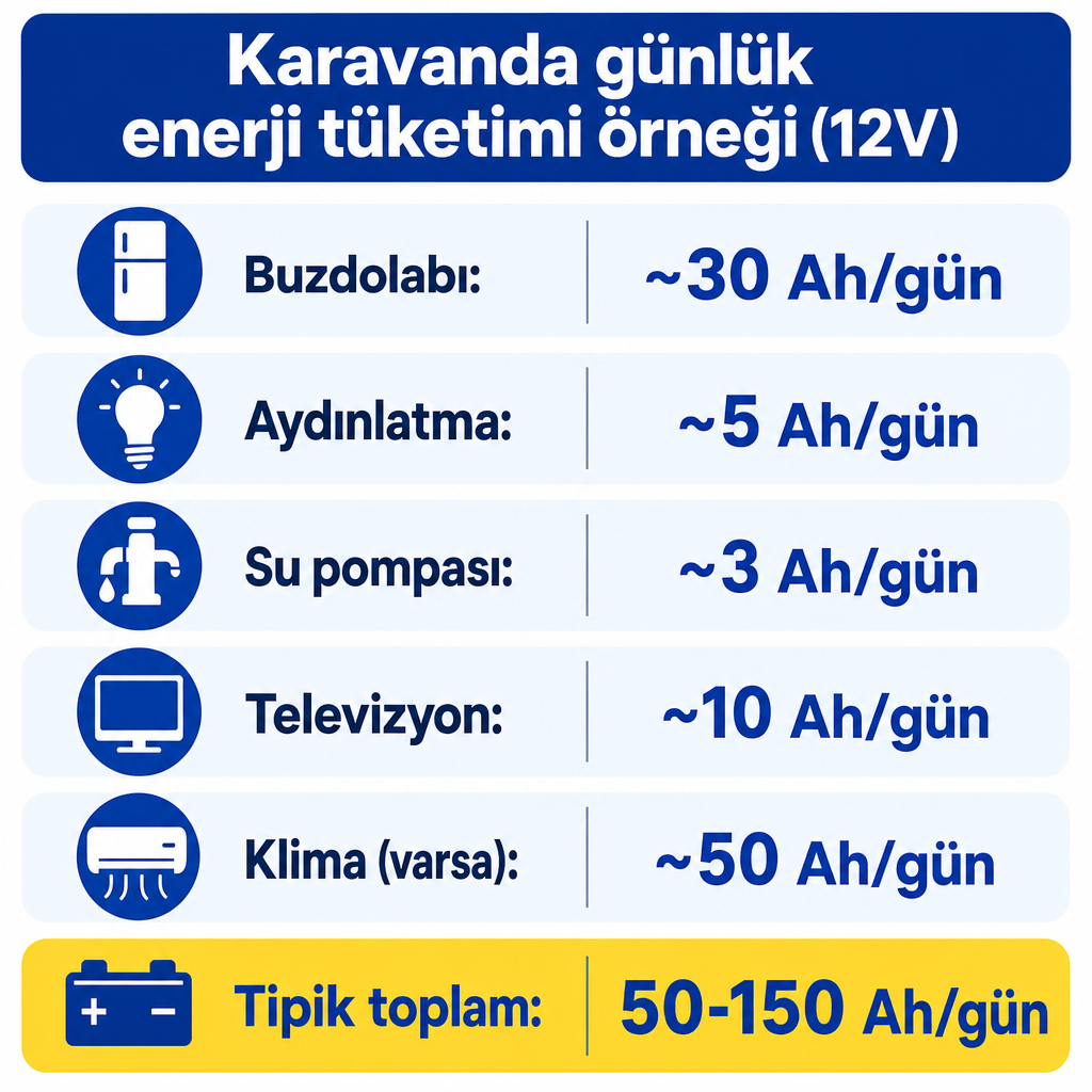 Karavanda cihaz bazında günlük amper-saat tüketimini ve tipik toplam aralığı gösteren infografik