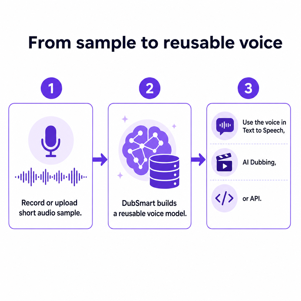 Diagram dat laat zien hoe een audiosample een stemmodel wordt dat wordt hergebruikt in tekst-naar-spraak, nasynchronisatie en API.