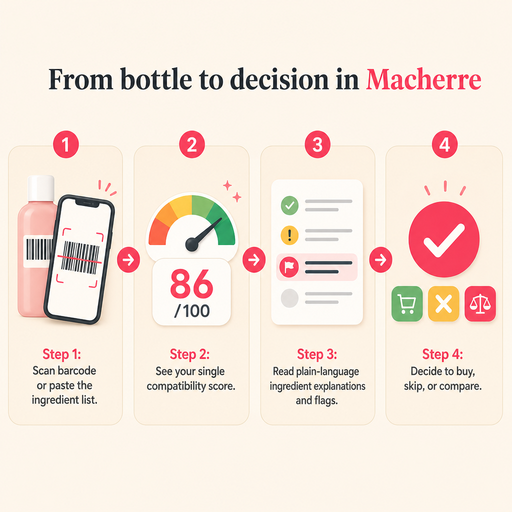Four-step process showing scanning a product, viewing a compatibility score, reading ingredient explanations, and making a buy-or-skip decision.