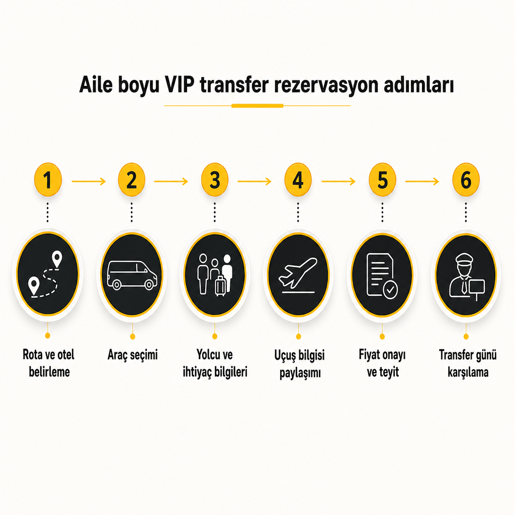 Rota belirlemeden transfer günü karşılamasına kadar altı adımlı rezervasyon sürecini gösteren diyagram