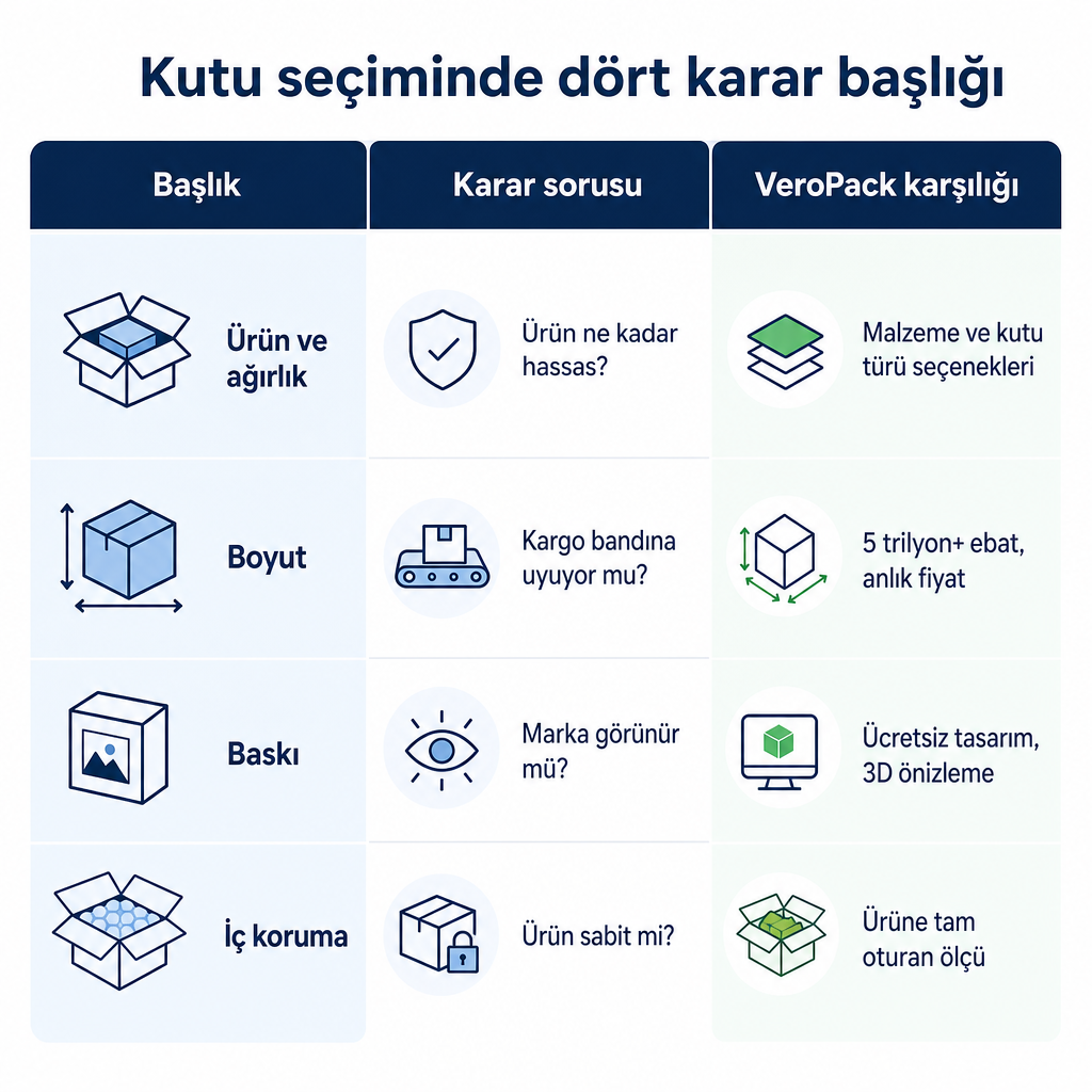 Kutu seçiminde dört karar başlığını VeroPack özellikleriyle eşleştiren karşılaştırma görseli