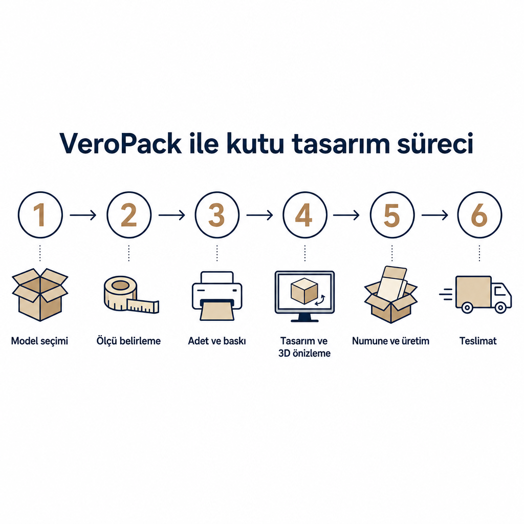 VeroPack üzerinden kutu tasarlama sürecinin altı adımını gösteren akış şeması