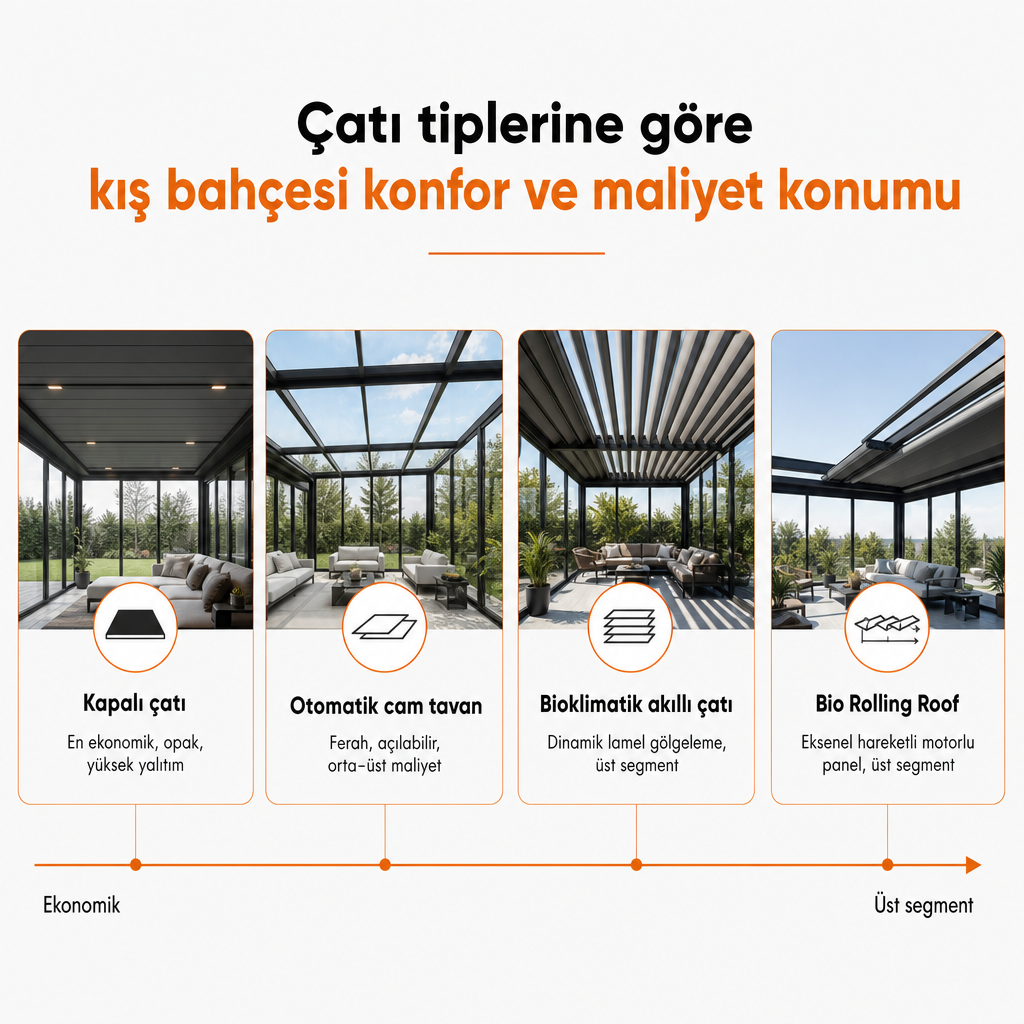 Kapalı çatı, cam tavan, bioklimatik ve Bio Rolling Roof çözümlerinin maliyet konumunu gösteren karşılaştırma
