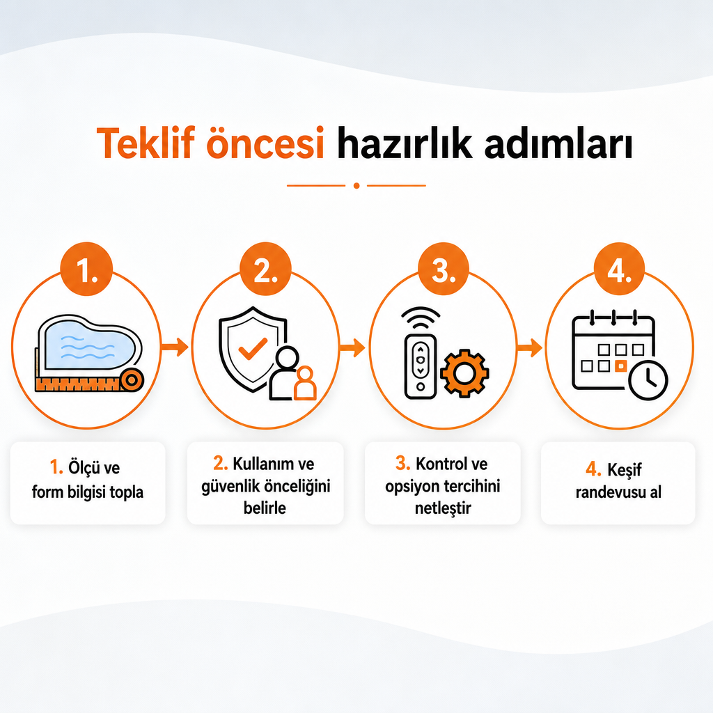 Havuz panjuru teklifi öncesi izlenecek dört hazırlık adımını gösteren süreç görseli
