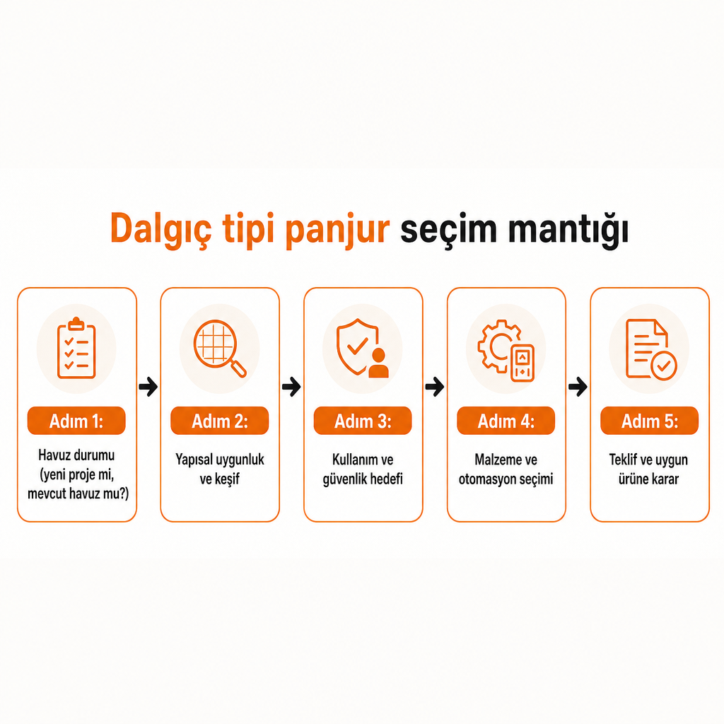 Dalgıç tipi havuz panjuru seçim sürecini beş adımda gösteren şema