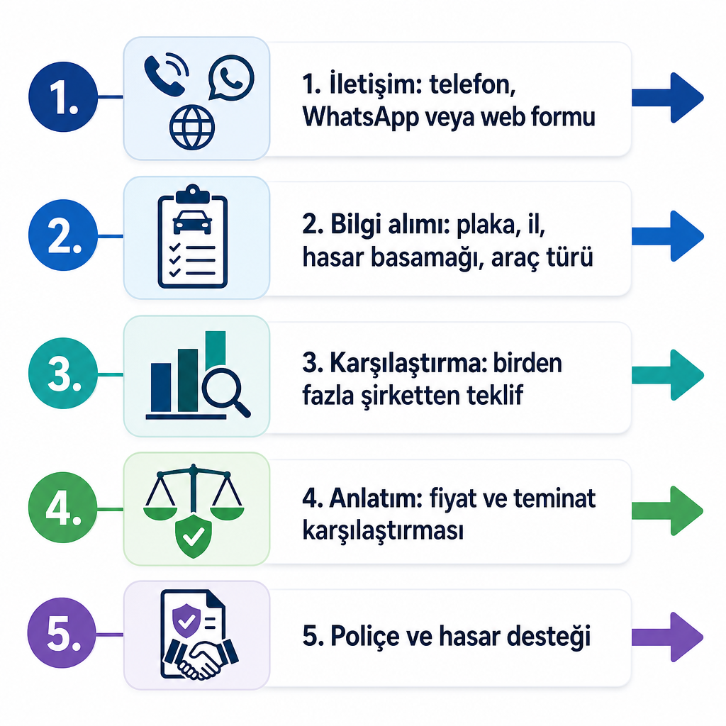 Grup Akdeniz Sigorta'nın trafik sigortası teklif ve poliçe sürecini gösteren beş adımlı akış diyagramı