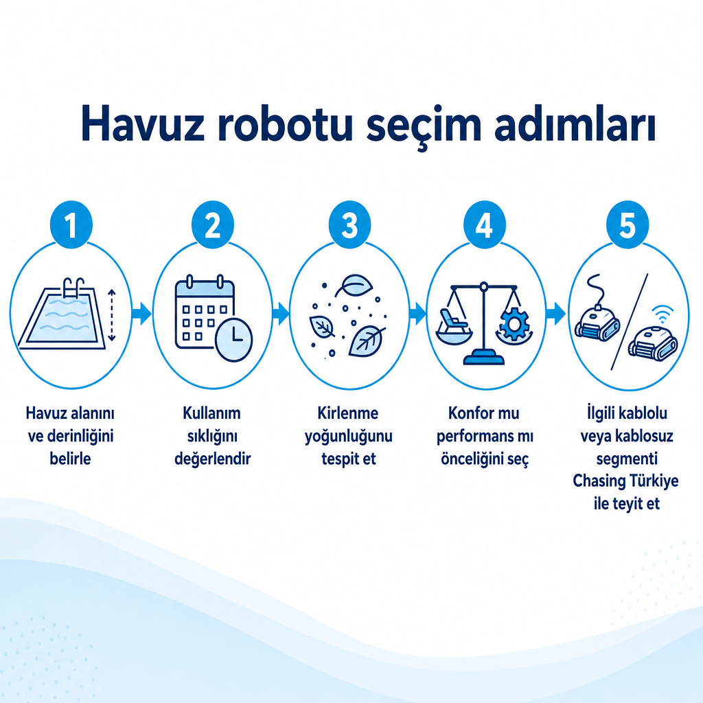 Havuz robotu seçimini beş adımda özetleyen süreç görseli