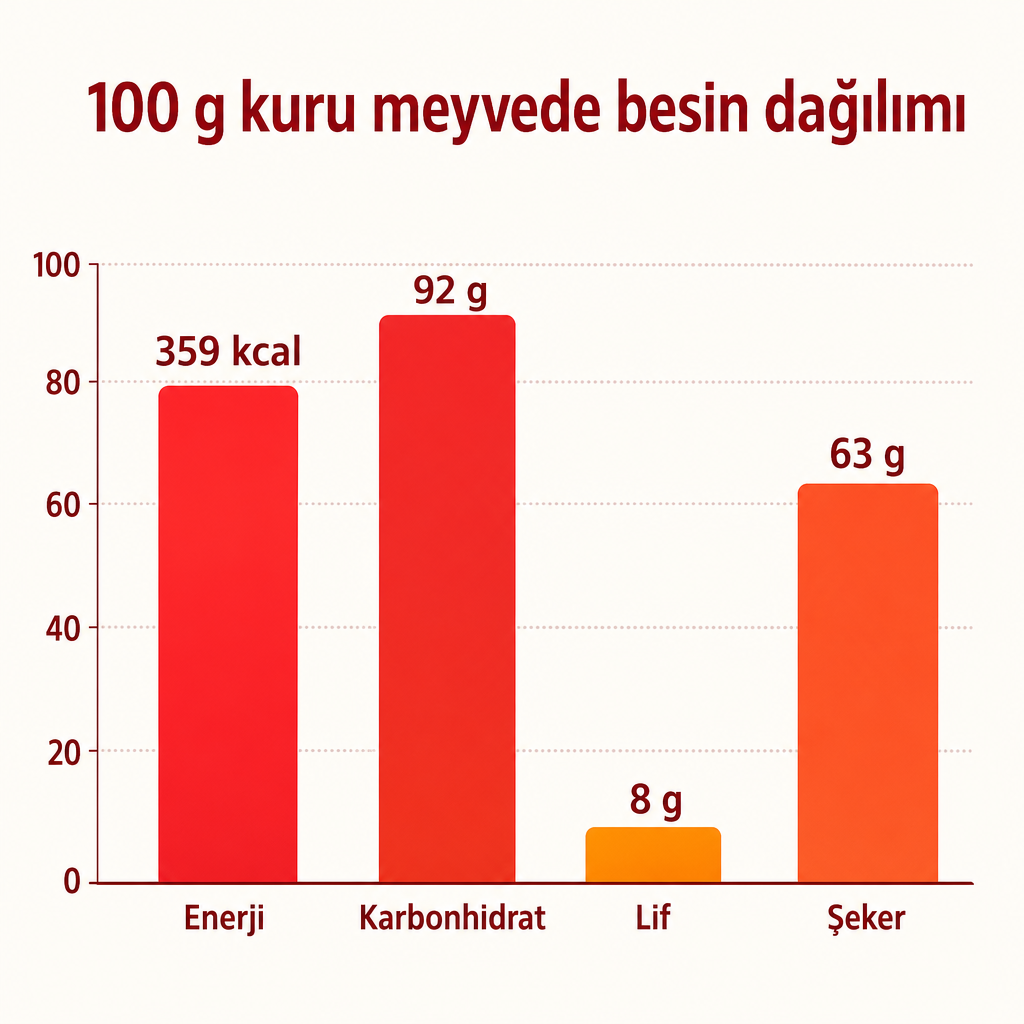 100 gram kuru meyvenin enerji, karbonhidrat, lif ve şeker değerlerini gösteren çubuk grafik