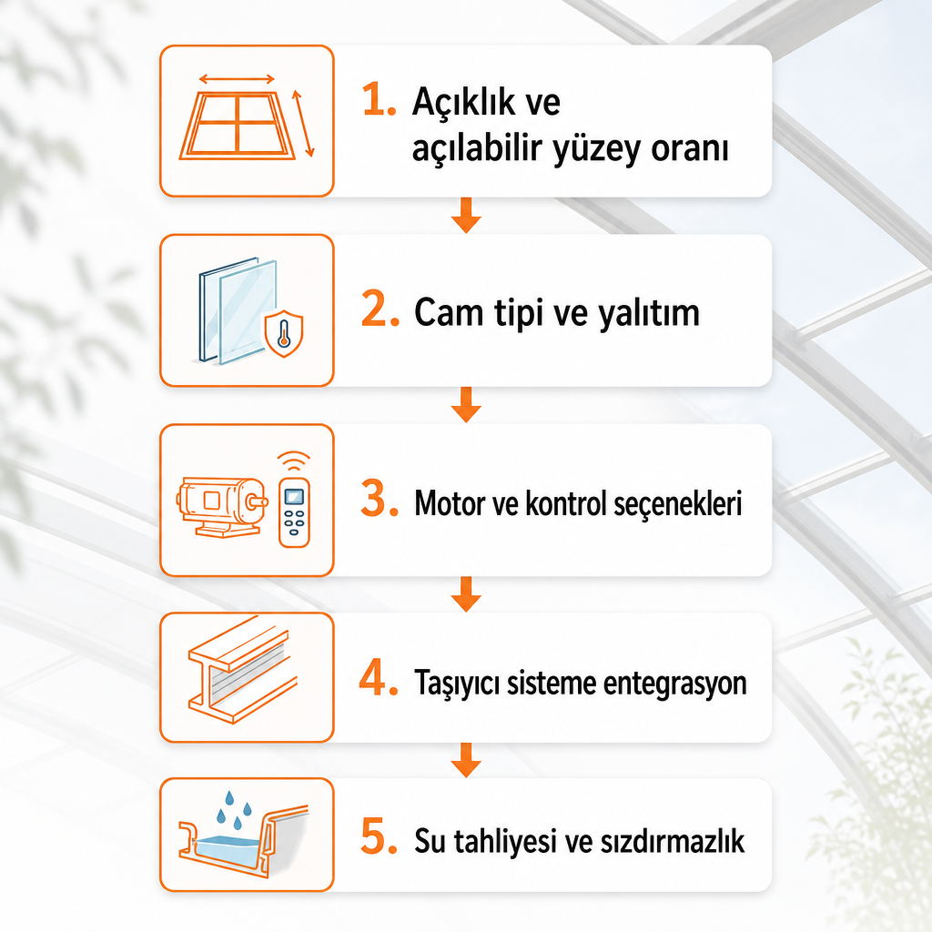 Otomatik cam tavan projesinde konuşulması gereken beş teknik karar başlığını gösteren dikey akış diyagramı