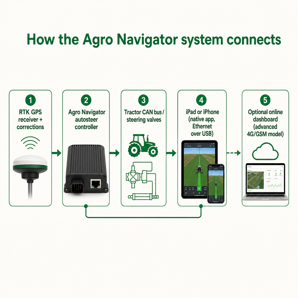Schematic linking RTK receiver, Agro Navigator controller, tractor CAN bus, iPad, and an optional cloud dashboard.