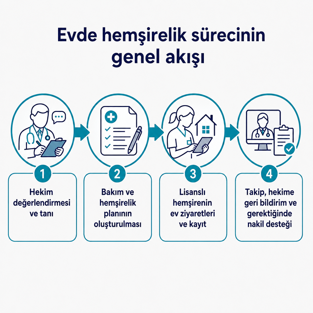 Evde hemşirelik sürecinin dört adımlı akışını gösteren şema