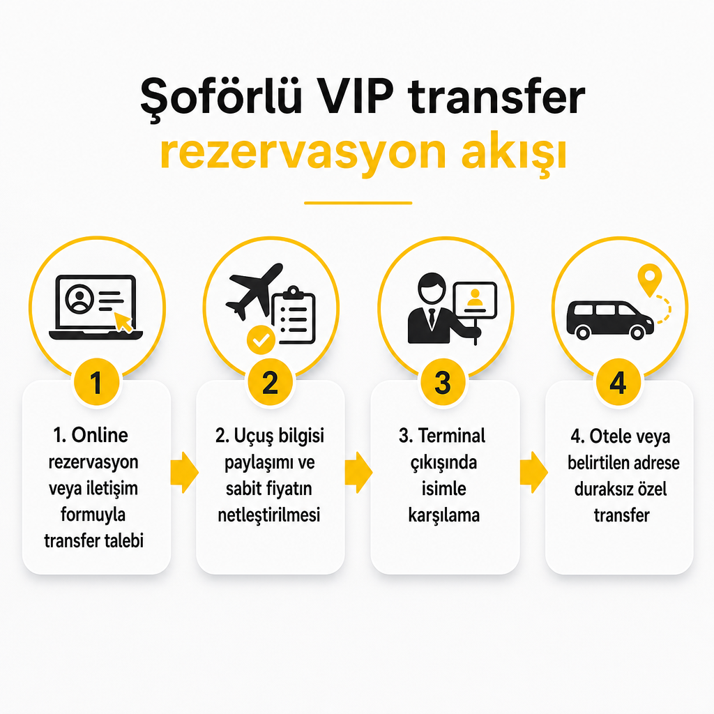 Четырёхэтапный процесс бронирования VIP-трансфера: запрос, подтверждение цены, встреча и прибытие